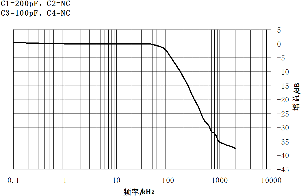 图8  C1=200pF、C3=100pF时滤波器幅频特性曲线.png